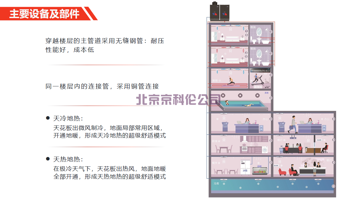 中央空调大型商用解决方案(图1)